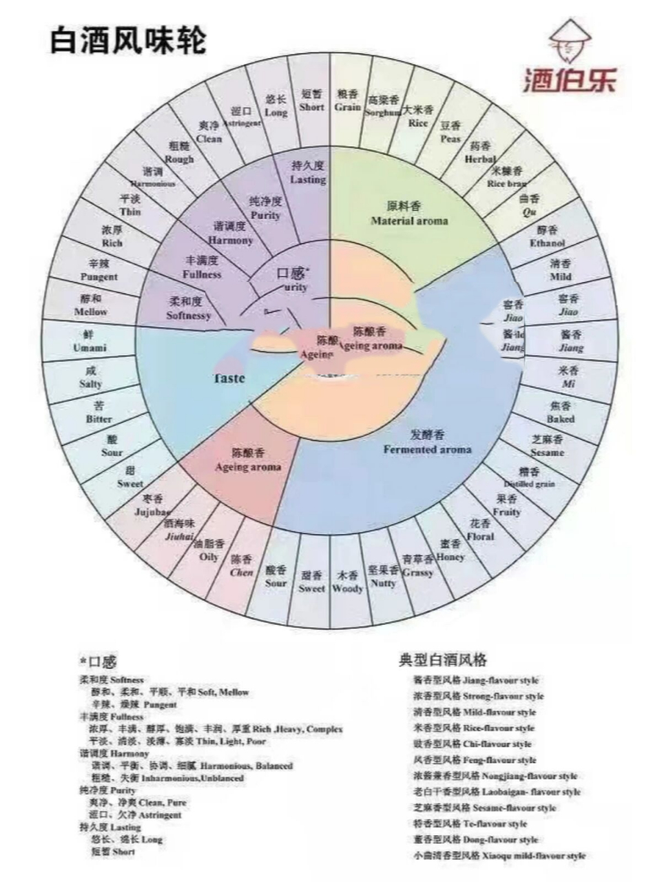 白酒风味轮 "风味轮"描述术语体系以及对应的风味参考物质是感官描述