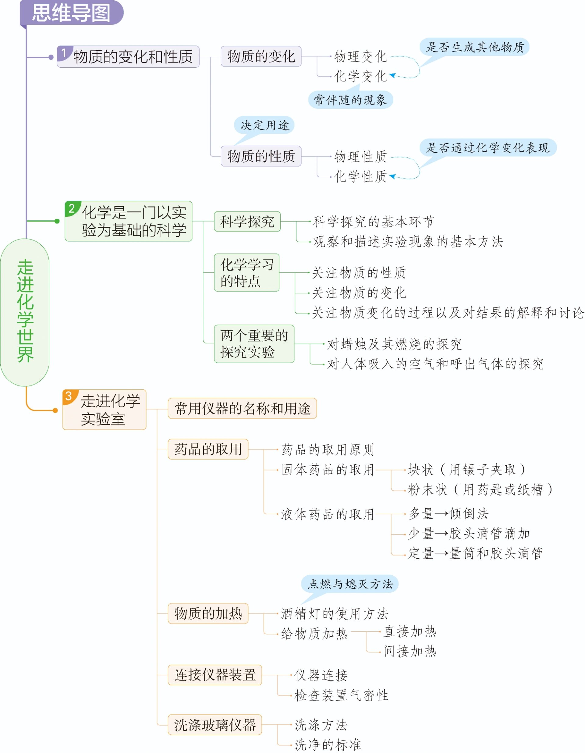 九上九下化学思维导图图片