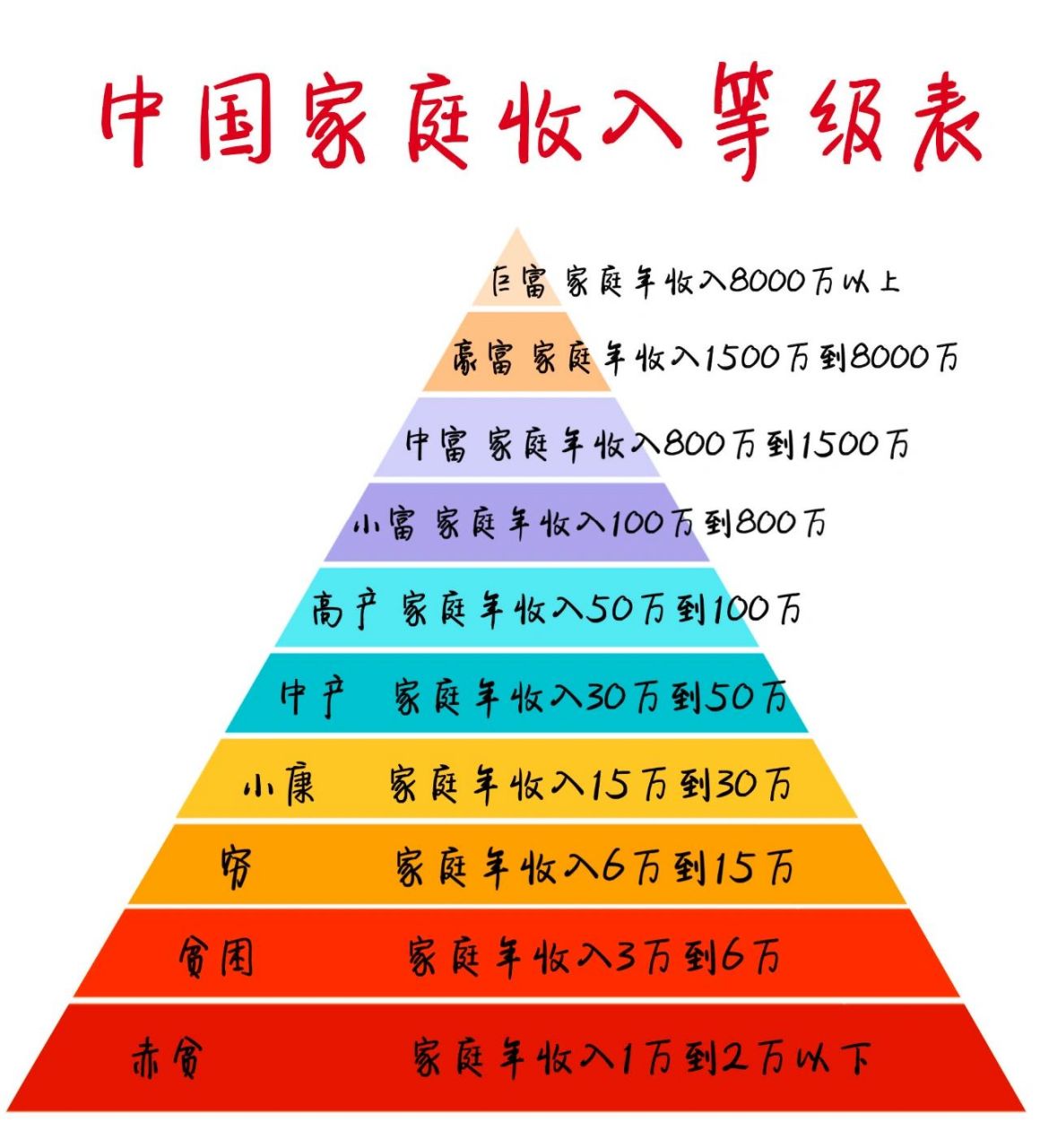中国家庭收入等级表 大家在中国收入哪个等级?