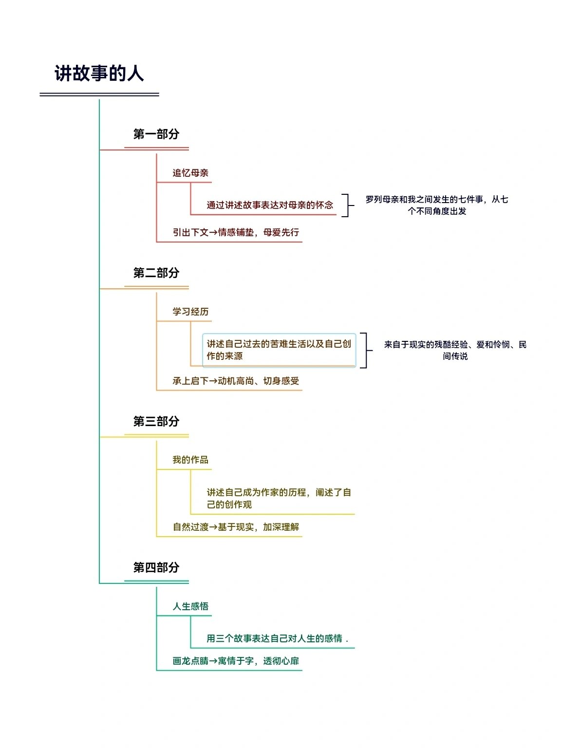 蛙莫言 思维导图图片