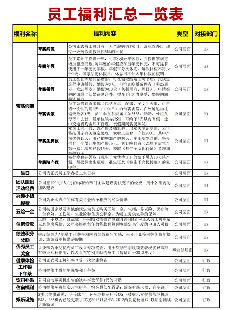 hr必备97员工福利汇总一览表,建议收藏!