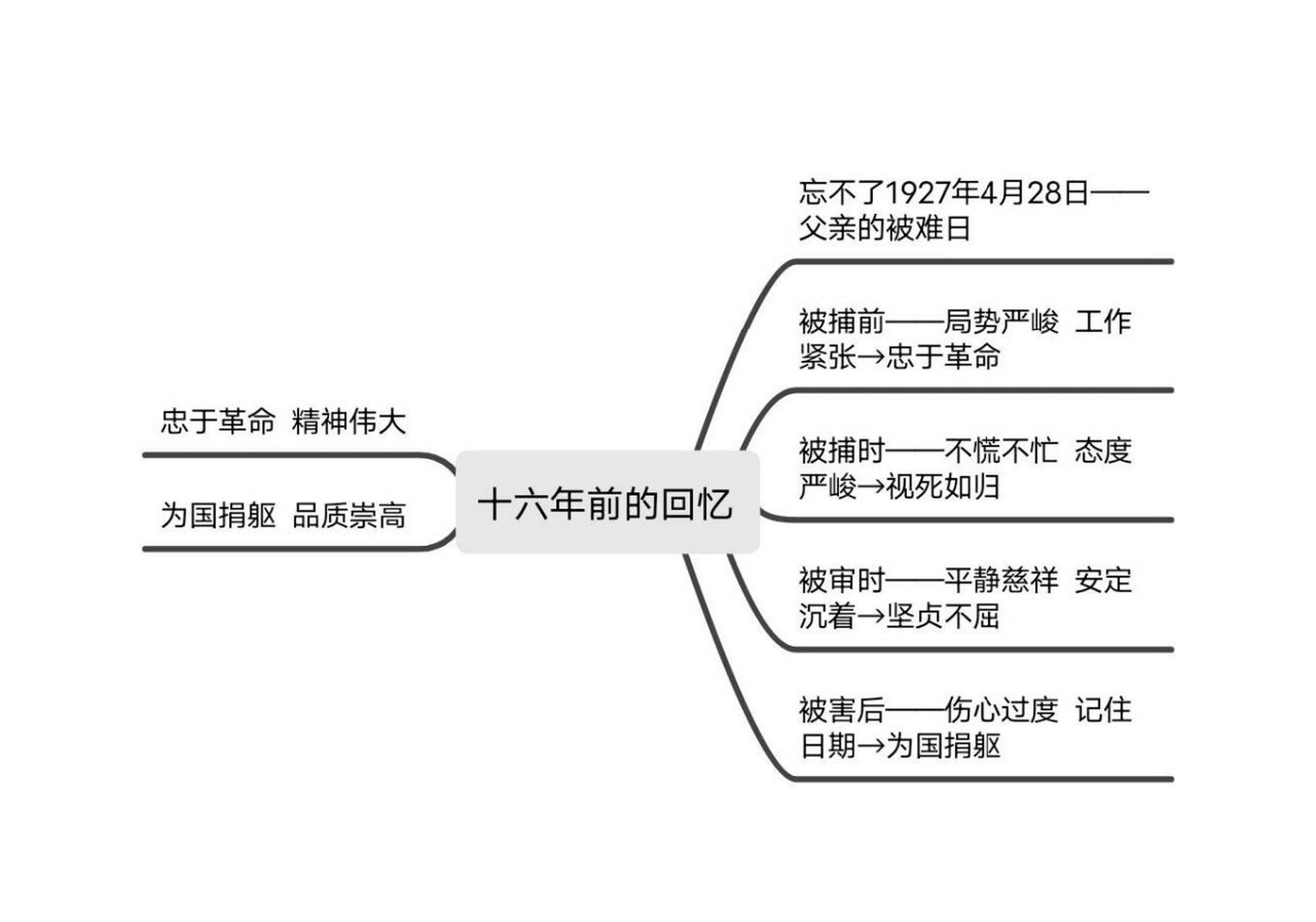第十一课《十九年前的回忆》思维导图