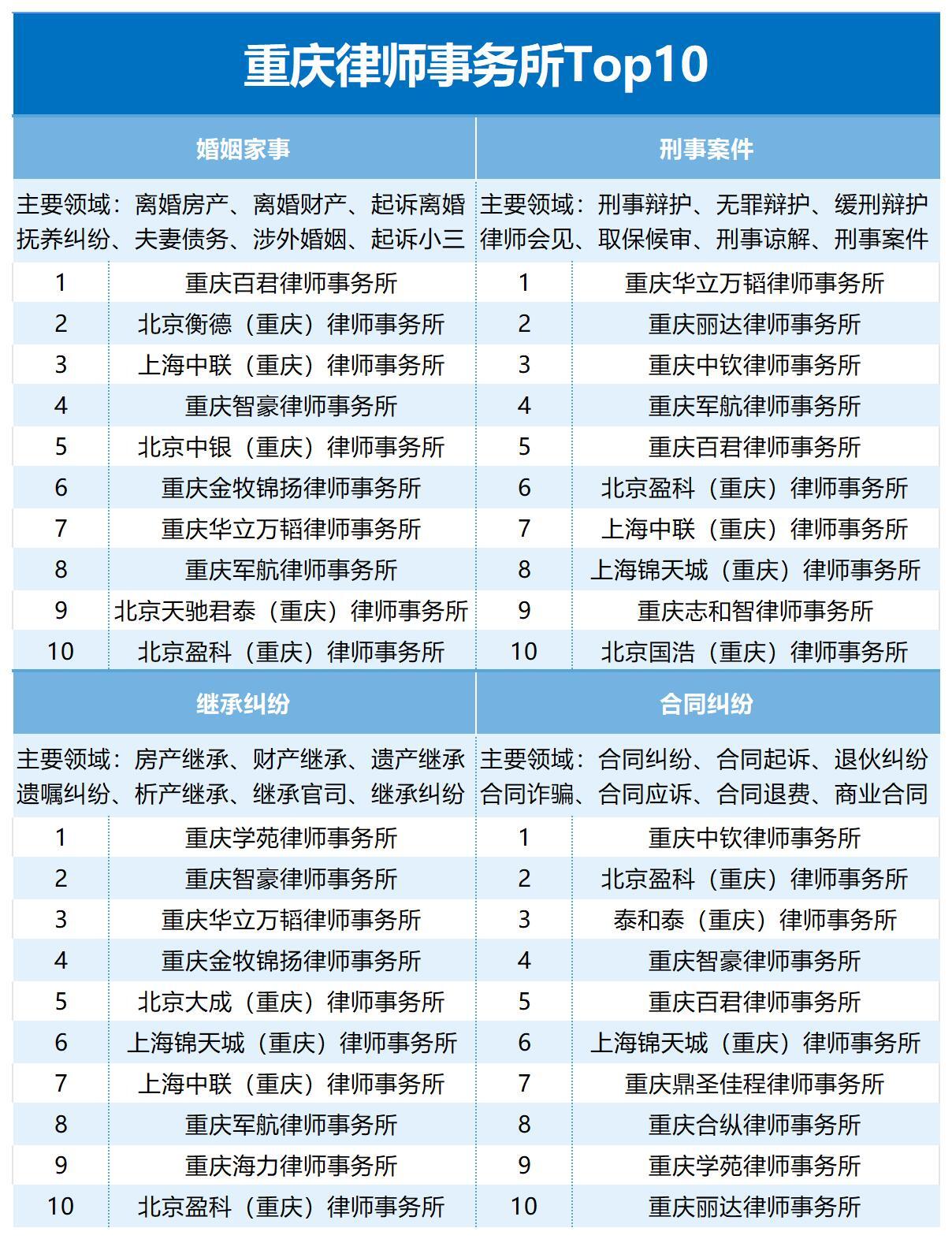 重庆律师事务所排行top榜7815(收藏备用)