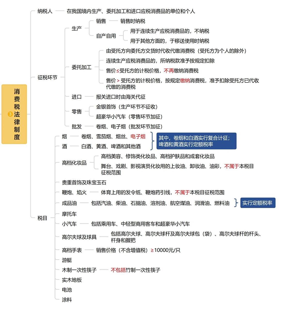 23年初级会计719915第四章消费税思维导图 消费税内容不是很多