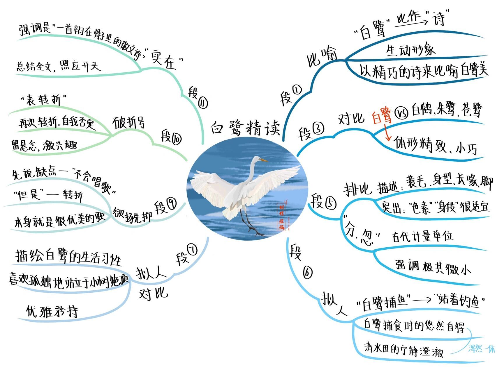 五上丨1《白鹭》思维导图"增之一分则嫌长,减之一分则嫌短,素之一忽