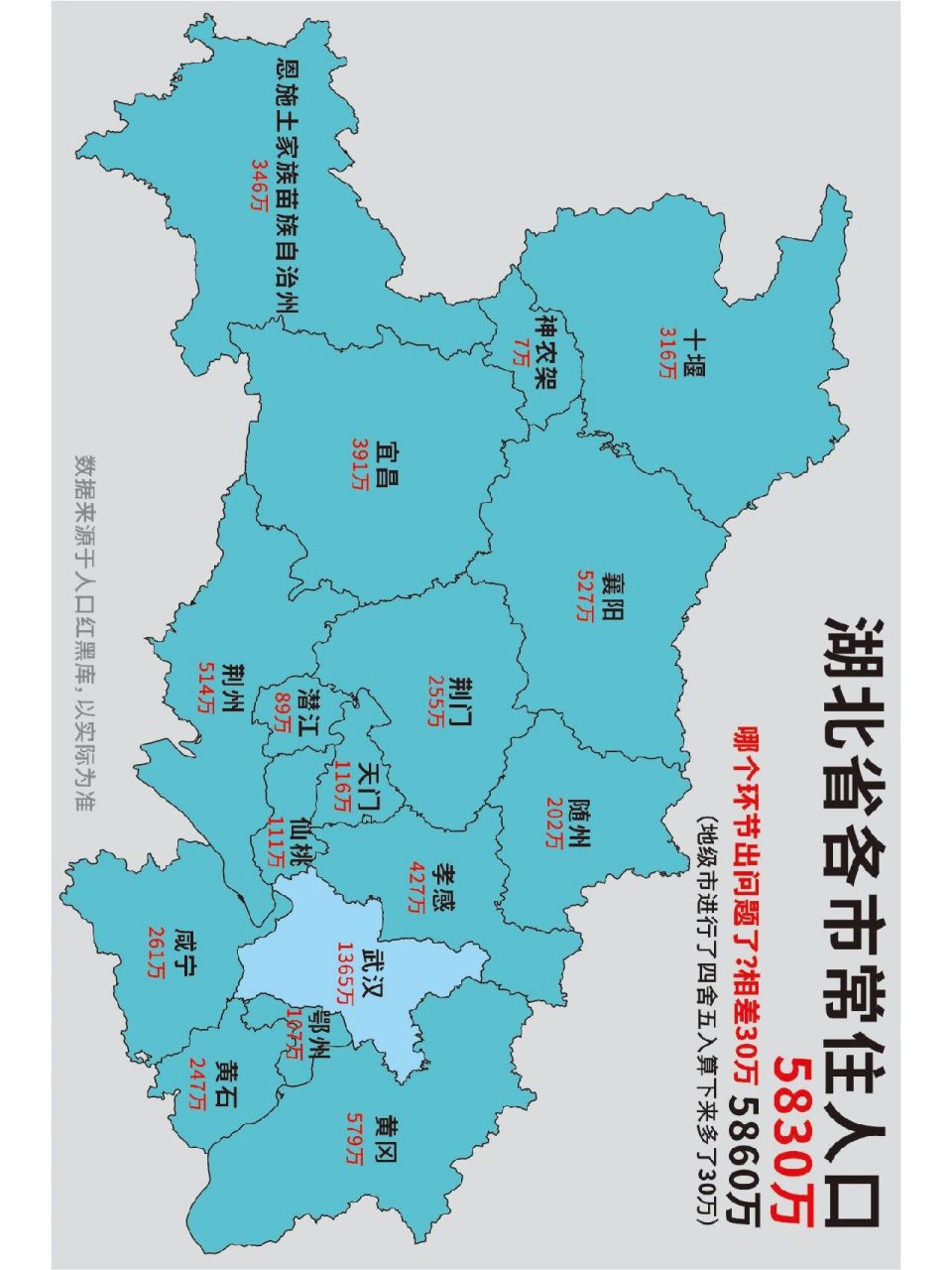湖北省各市常住人口
