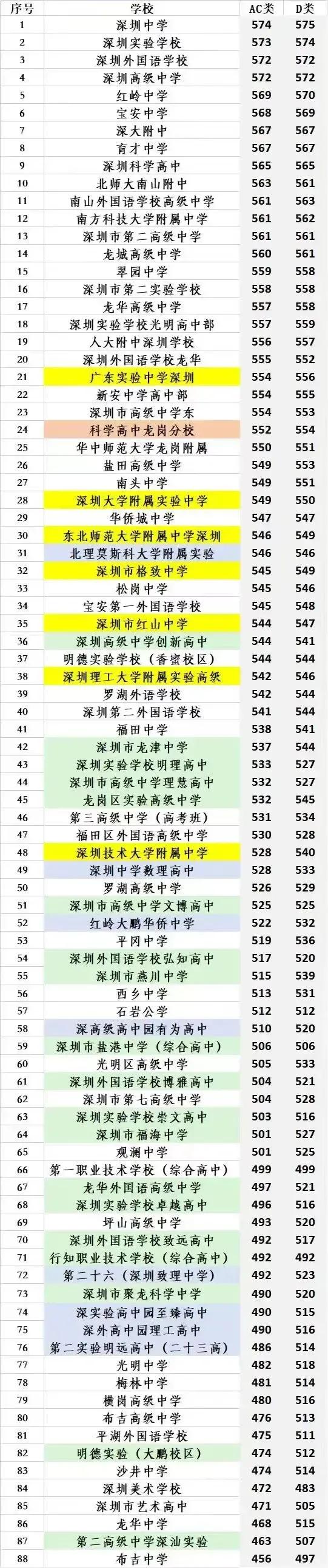 2023年深圳中考录取情况8915 前十录取分数线超过560分!