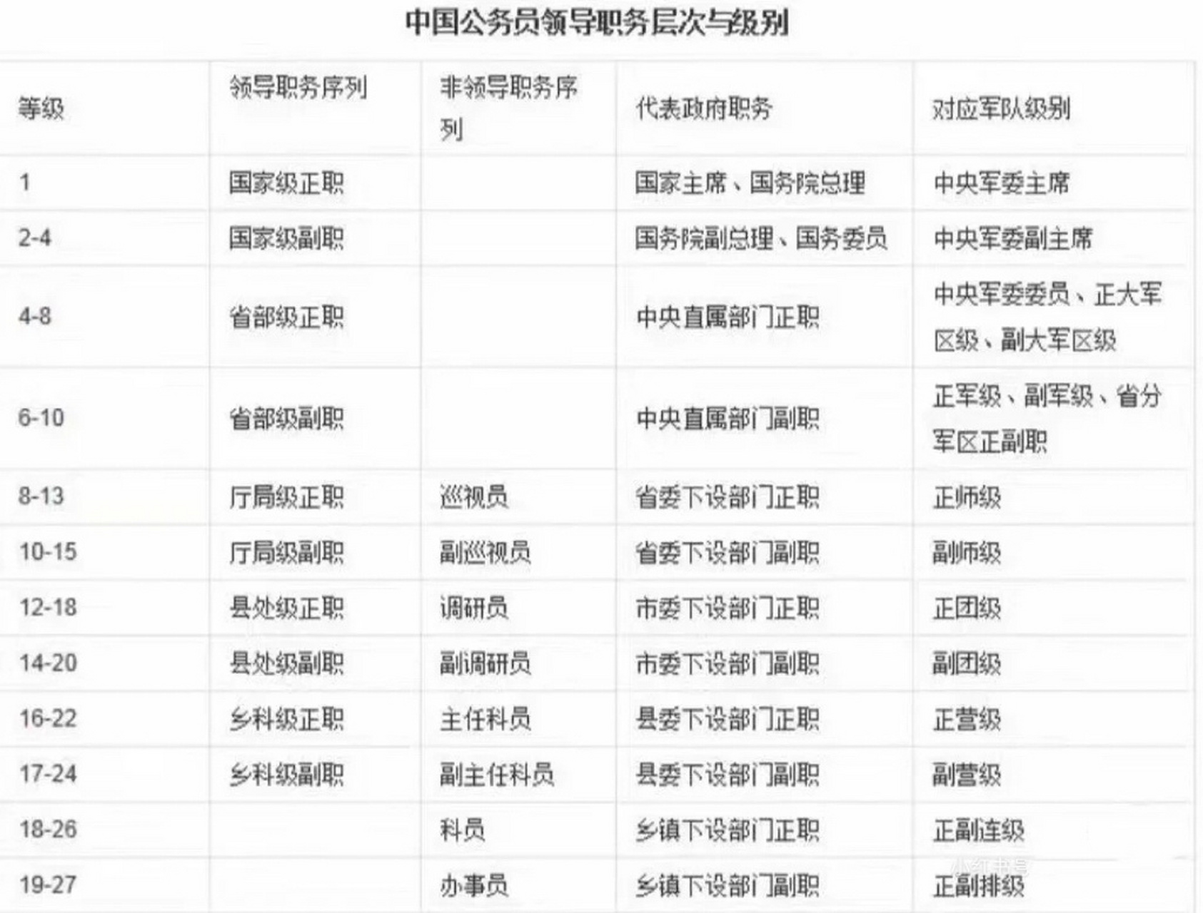 公务员领导政务一览表公务员领导职务层次分为国家级正职国家级