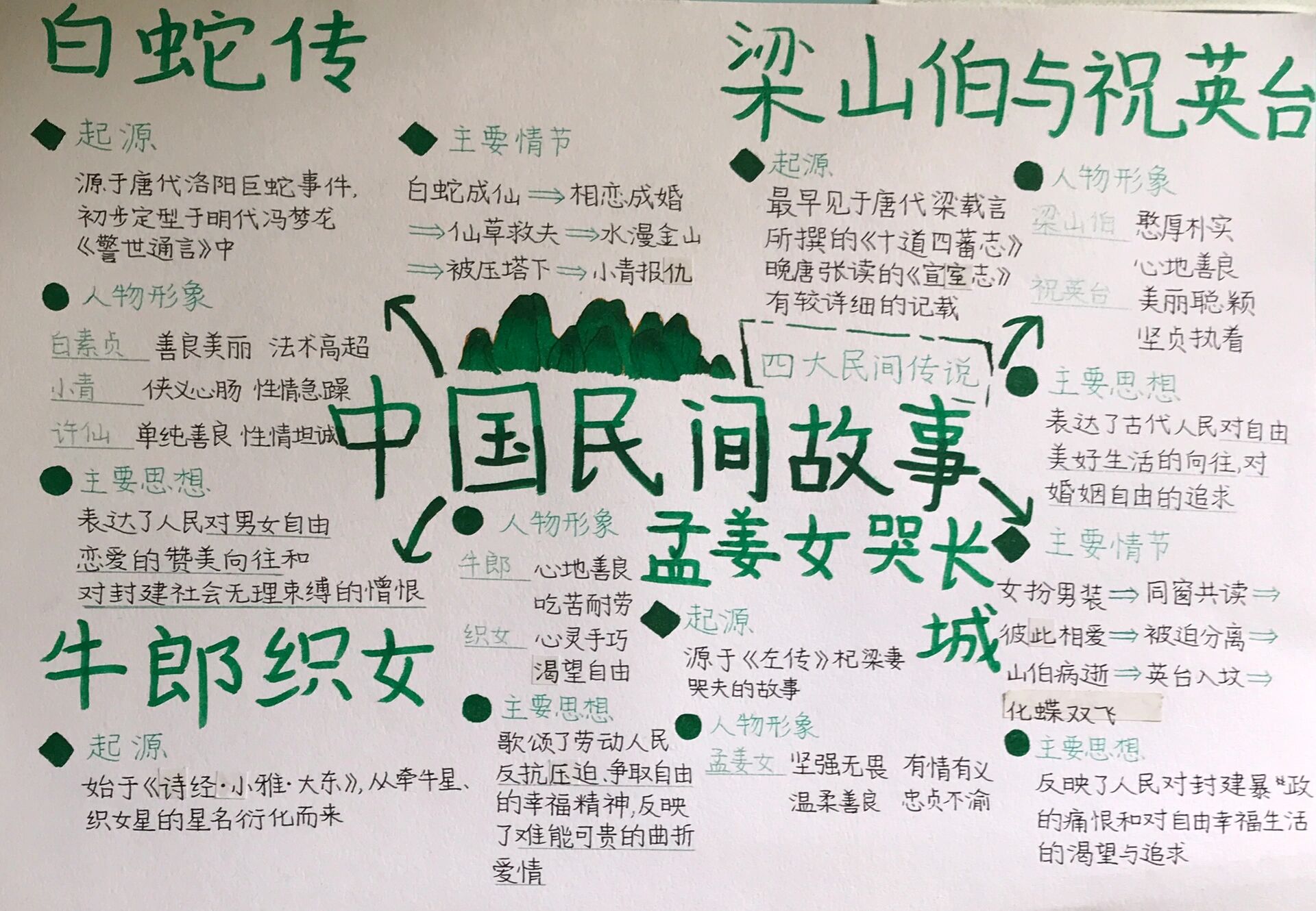 99五上语文丨《中国民间故事》思维导图97 用笔 软头马克笔绿色