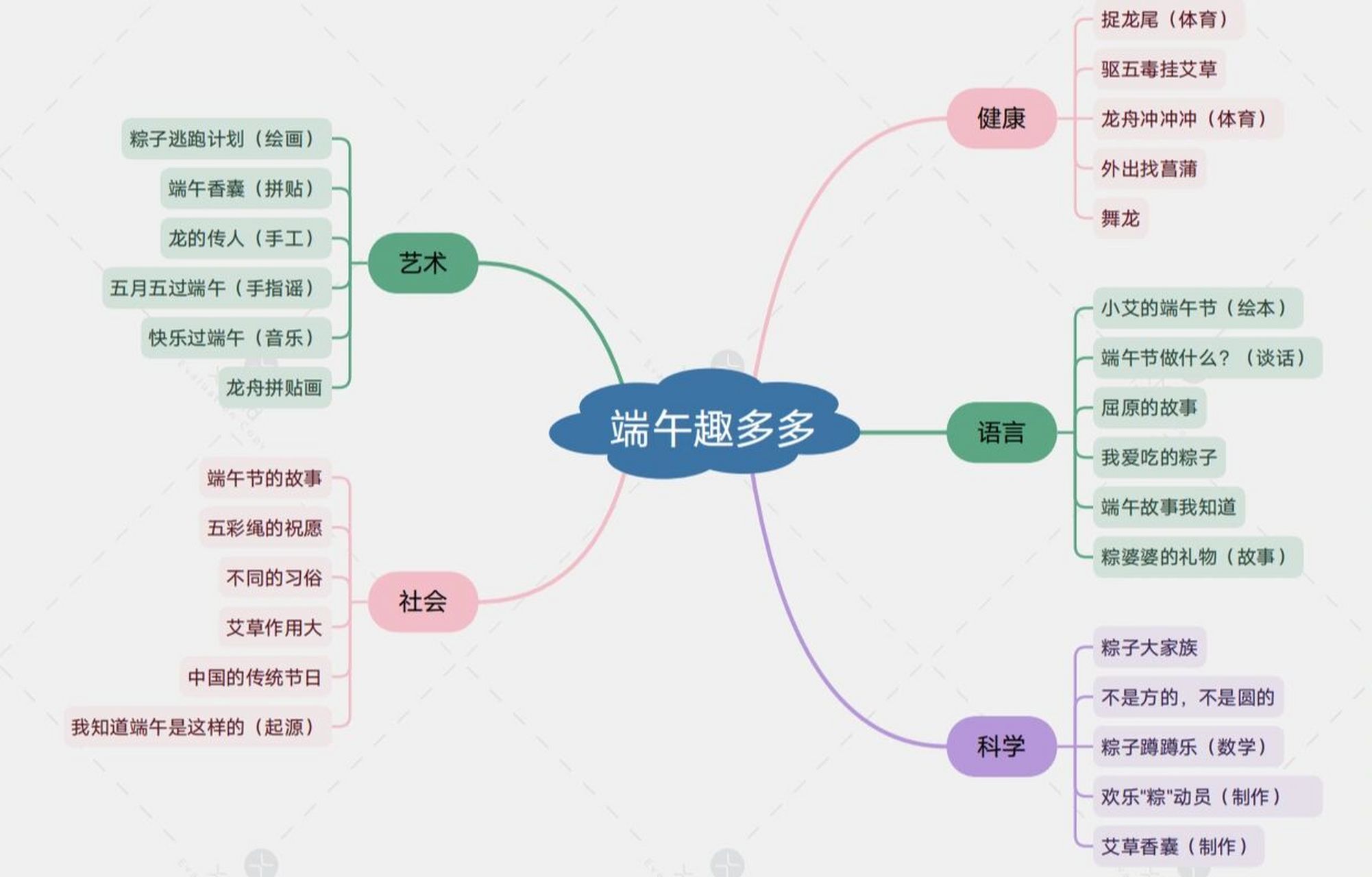 主题网络图 《端午节》幼儿园主题网络图和系列活动图呀