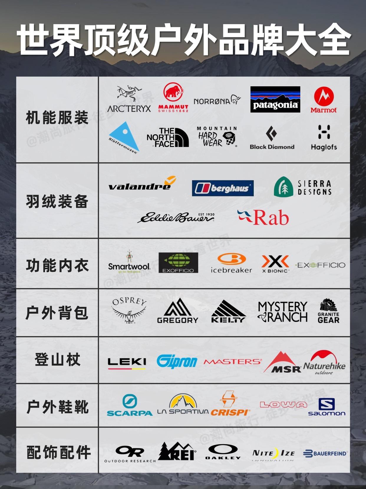 下面盘点各个分类的顶尖户外品牌,闭眼冲就对了 97以下排名不分先后