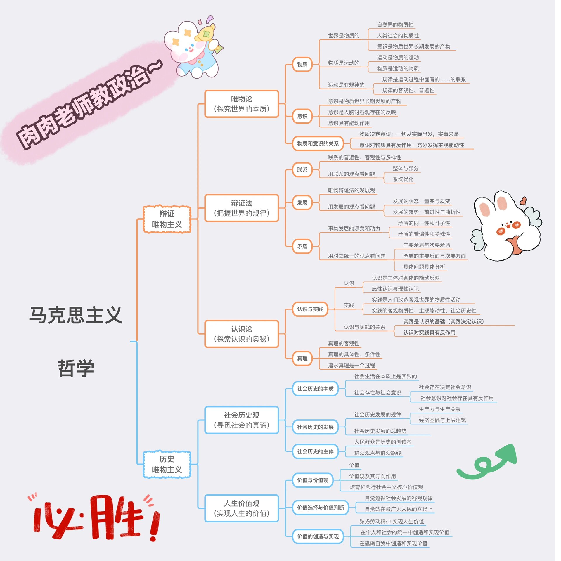 《哲学与文化》哲学部分 哲学部分的思维导图哦～ 我这个政治老师最