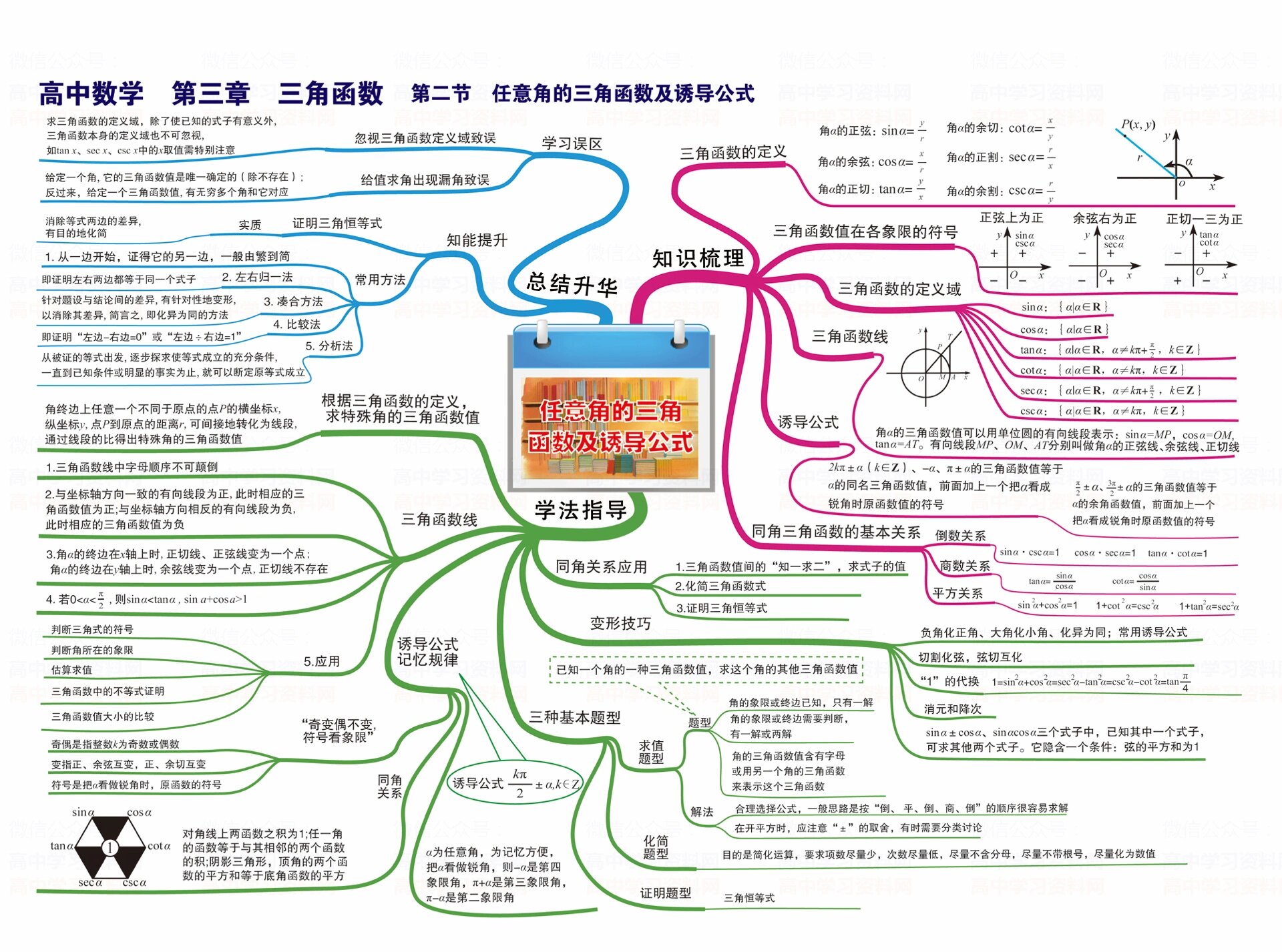 三角函数思维导图初三图片