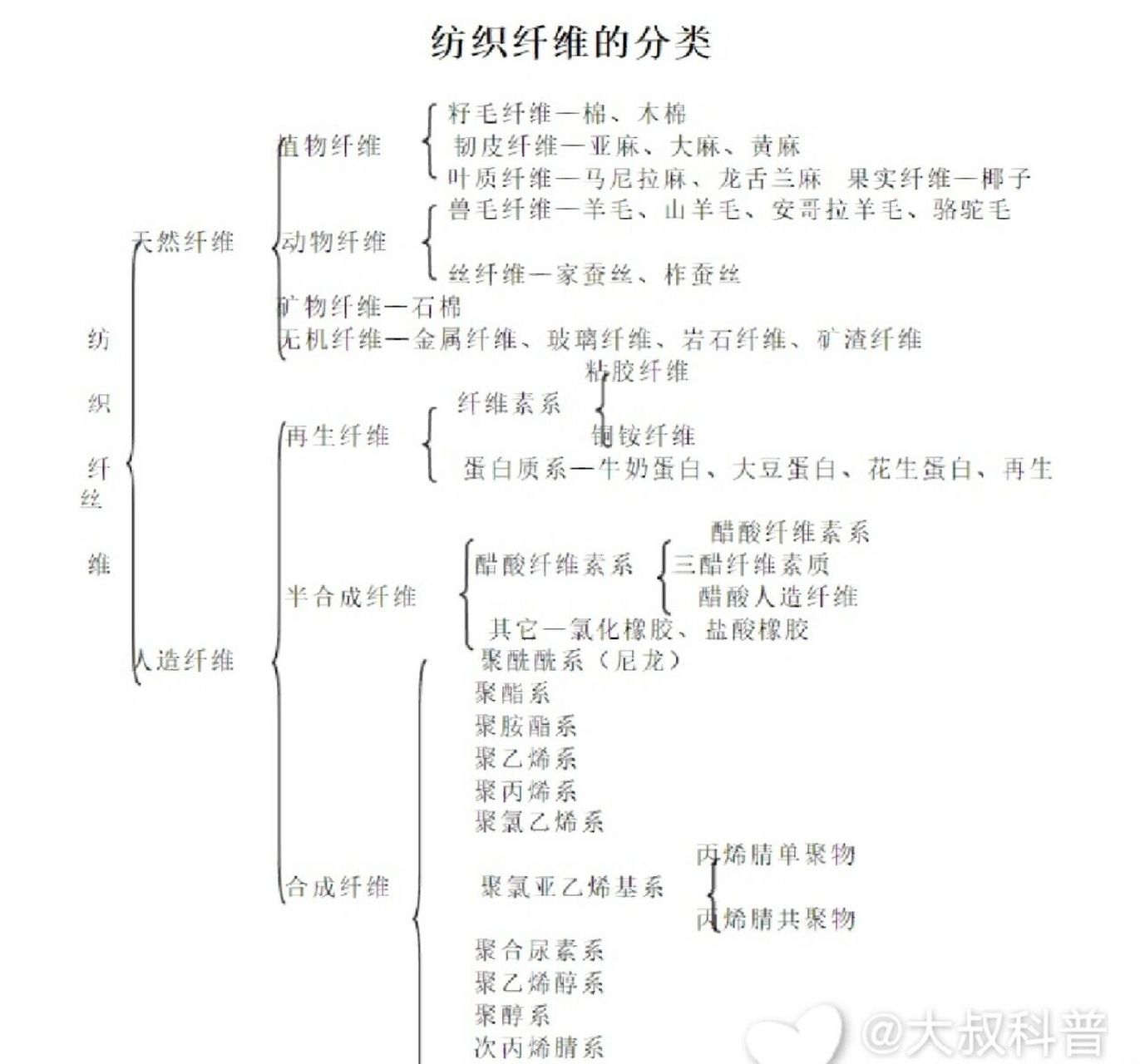 纤维纱线分类大全～收藏啦