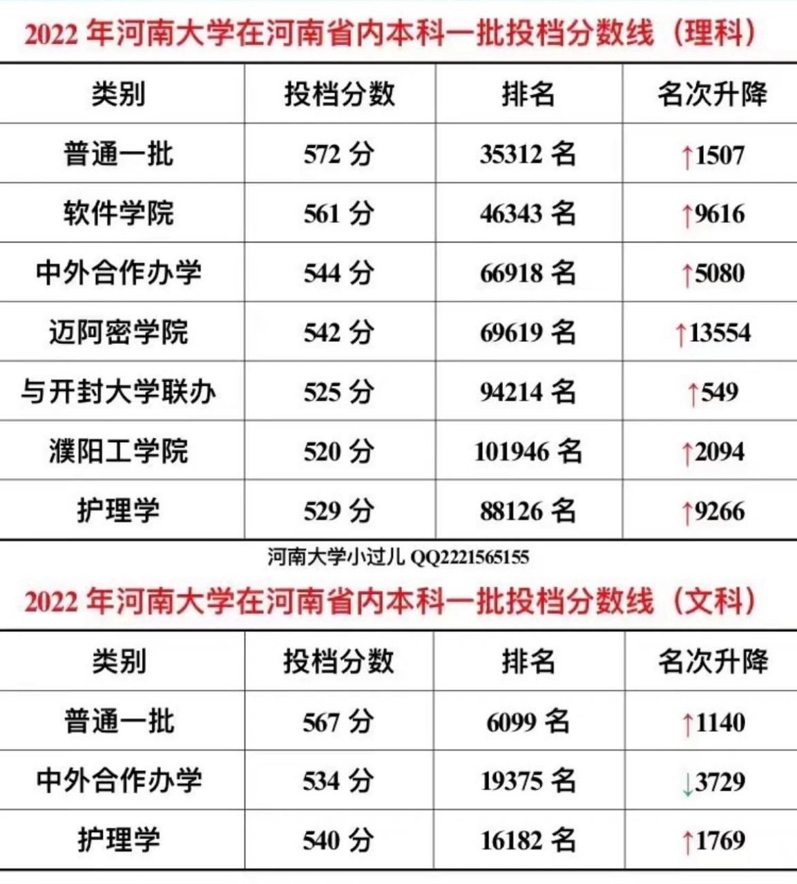 河南大学 2022省内本科一批投档分数线出炉