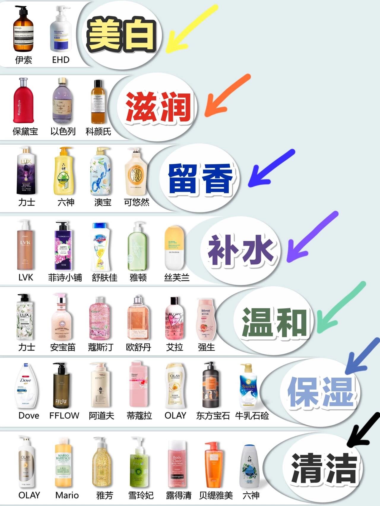 热门好用沐浴露排行榜快码住!
