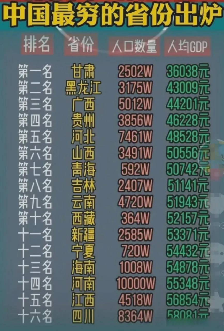 2023年中国十大最穷的省份: 第十名:西藏 第九名:云南 第八名:吉林 第