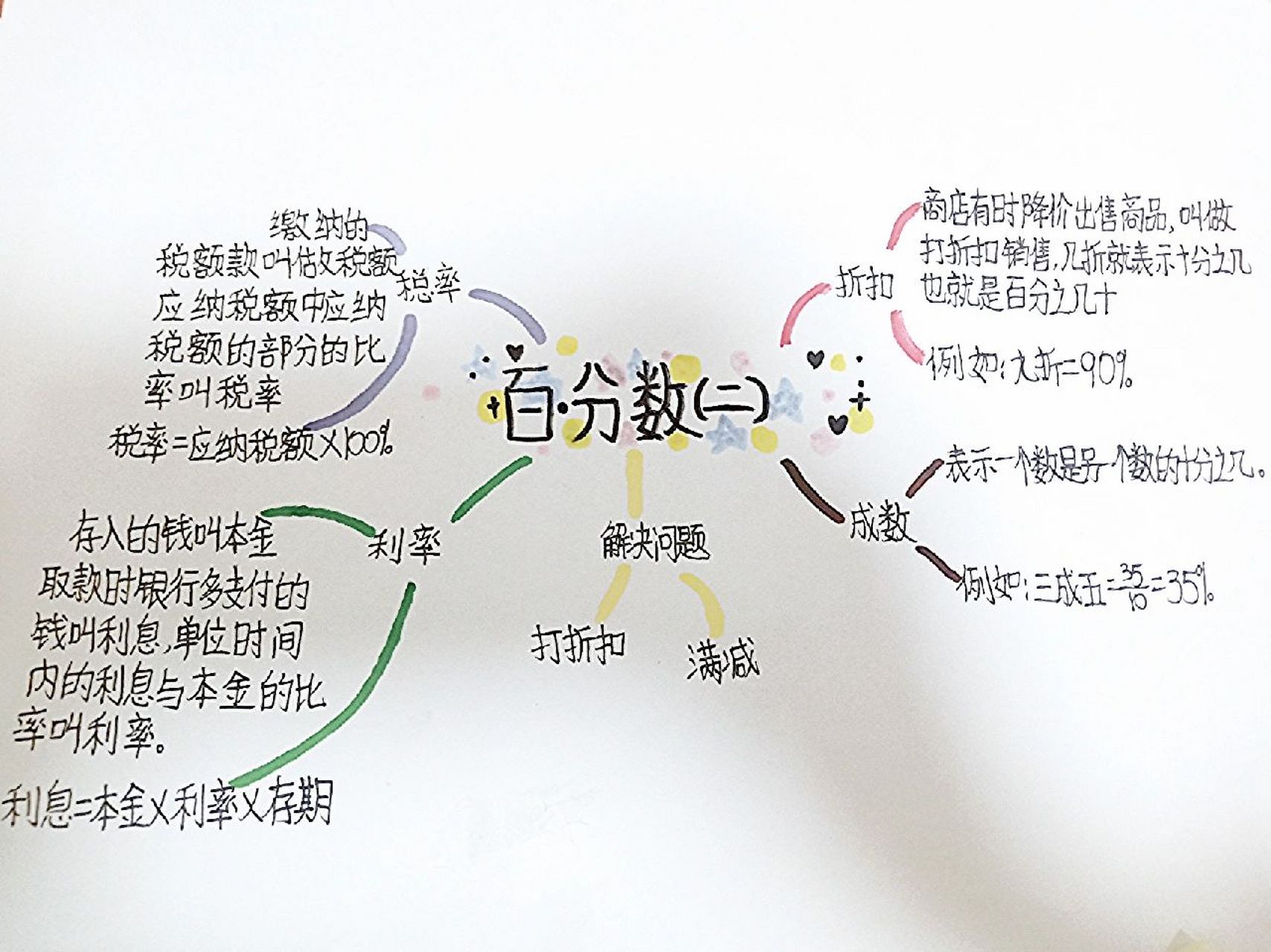 六下人教版数学第2单元百分数(二)思维导图