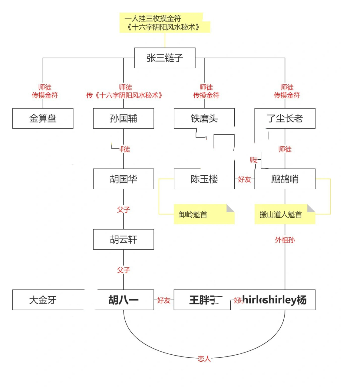 鬼吹灯人物关系梳理图图片