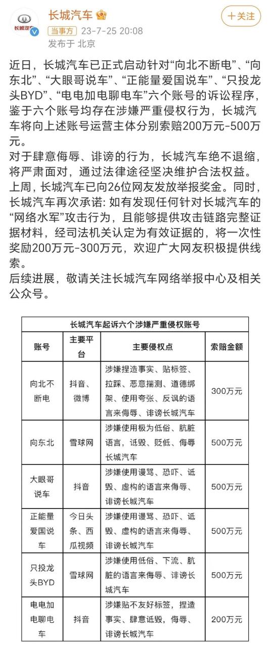 前有比亚迪起诉"龙猪-集车"索赔500万,后有长城起诉"只投龙头byd"索赔
