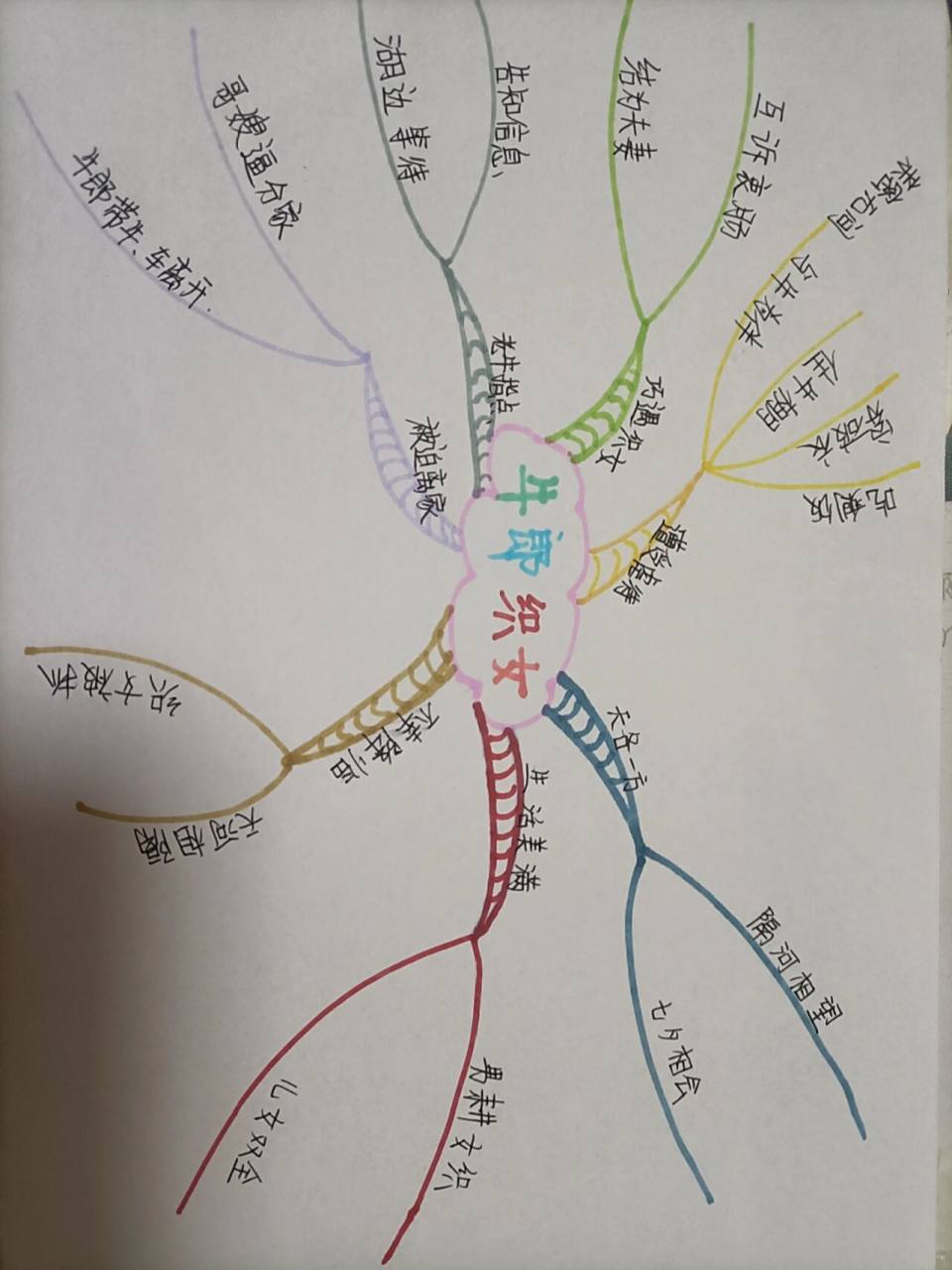 牛郎织女思维导图