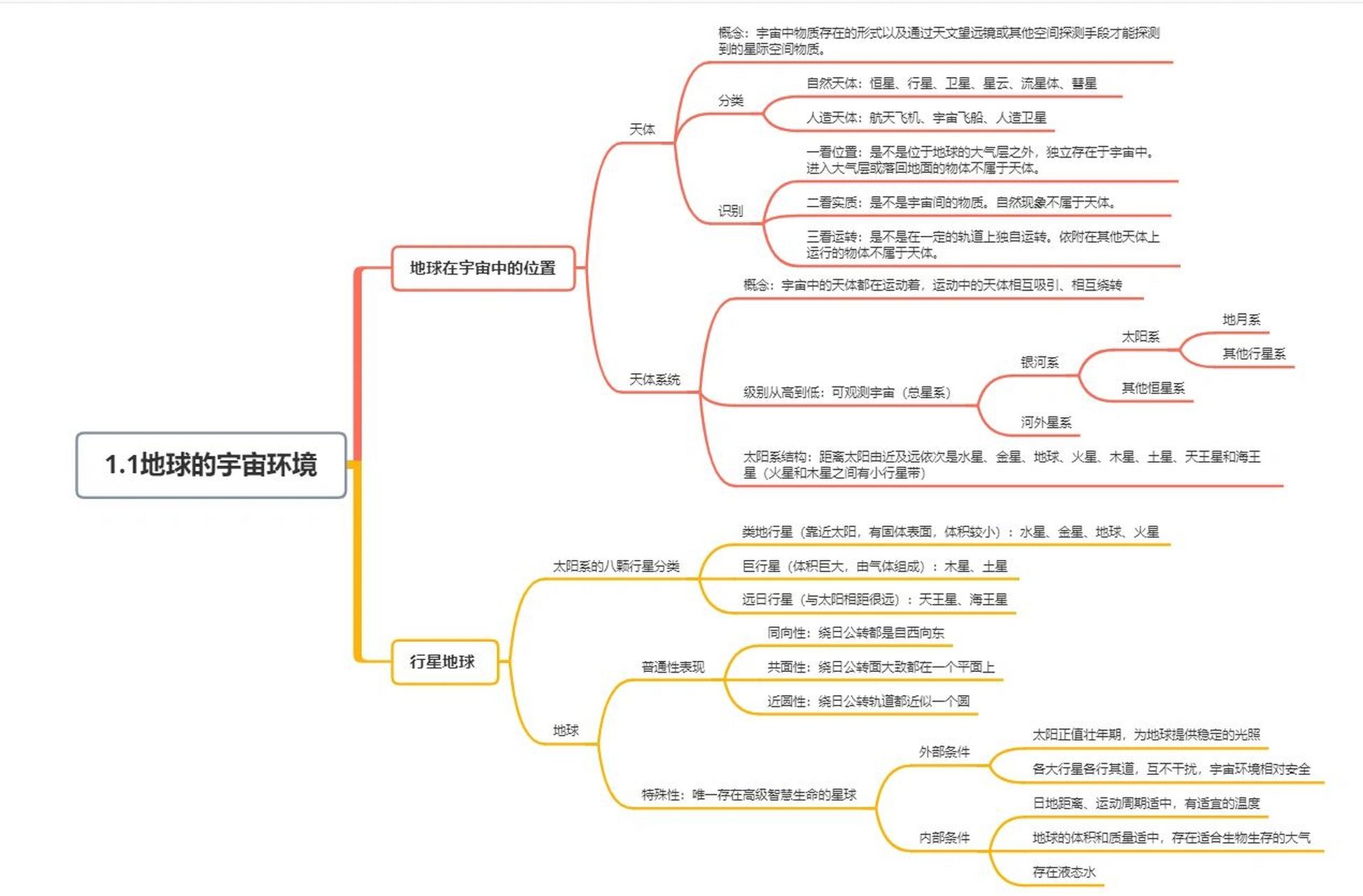 思维导图|地理高一上册1.1 地球的宇宙环境