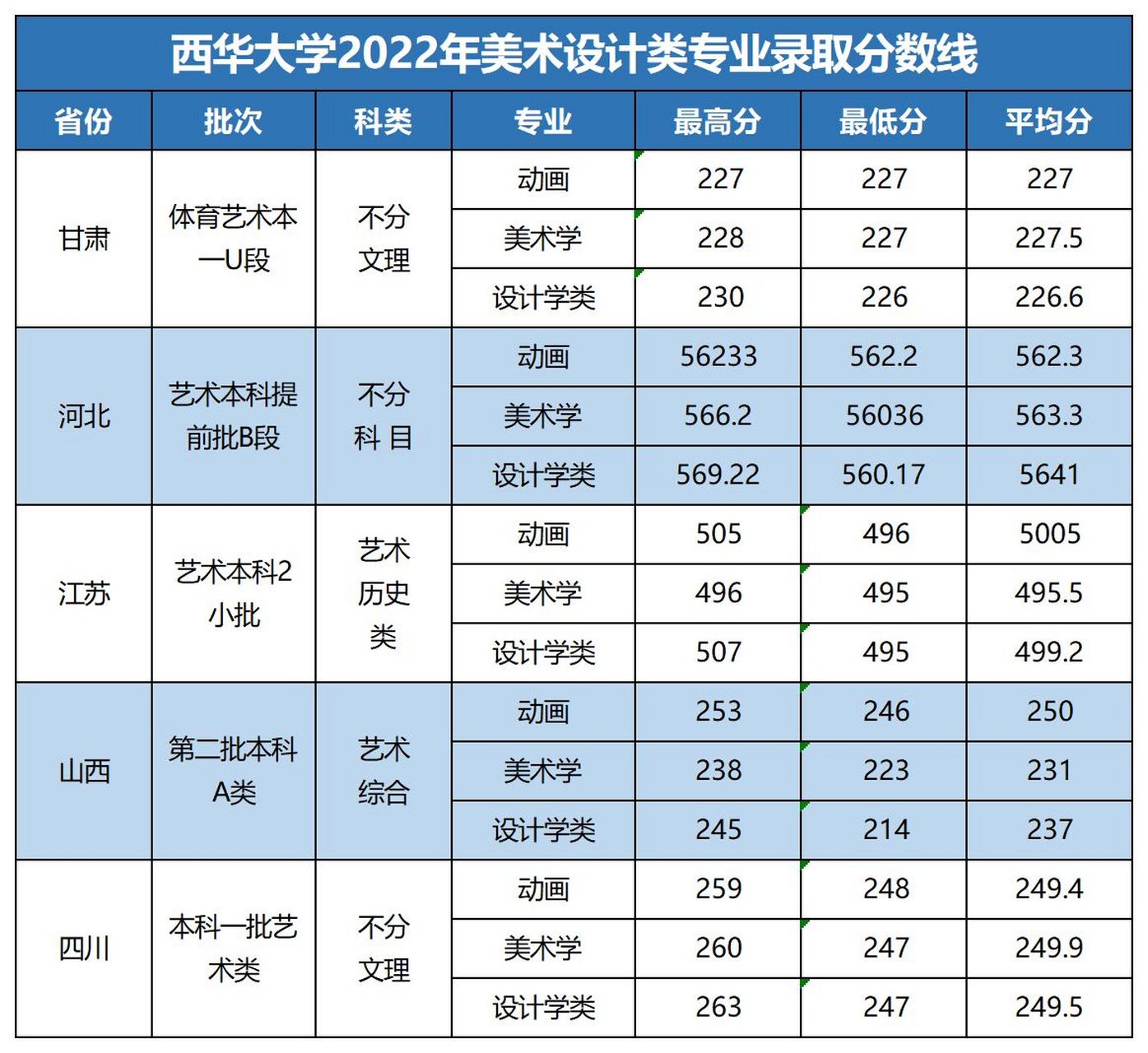 2022年西华大学美术设计类专业录取分数线 录取规则 西华大学2022年