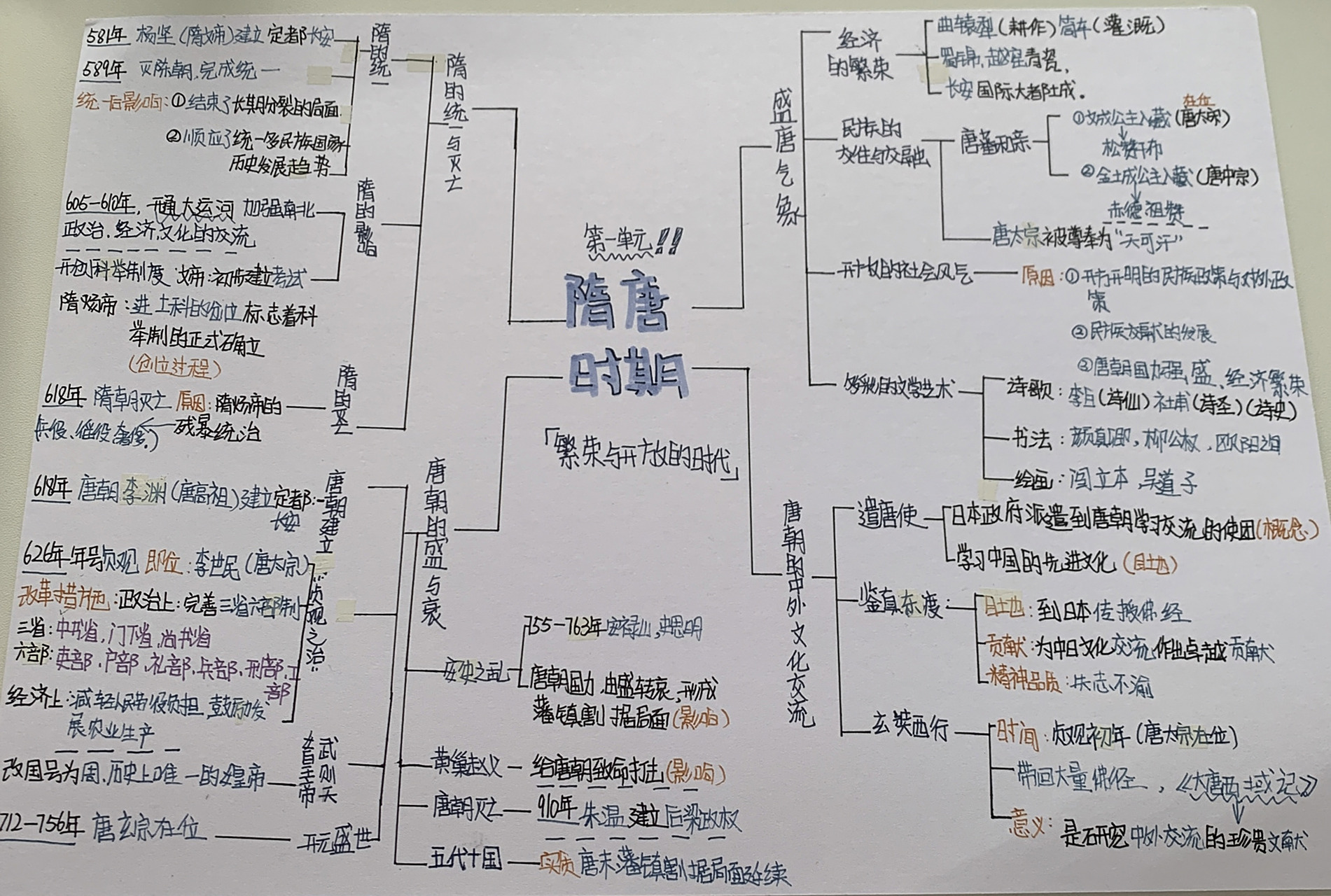 初一下册历史第一单元思维导图 第一单元总算是学完了!