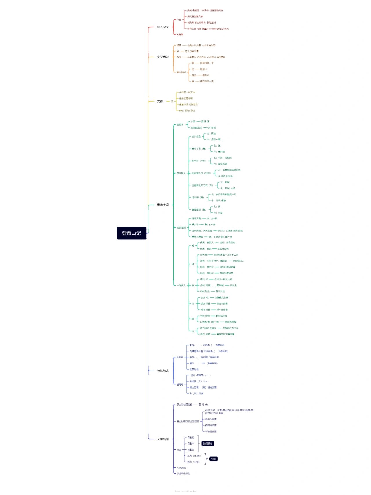 《登泰山记》思维导图图片