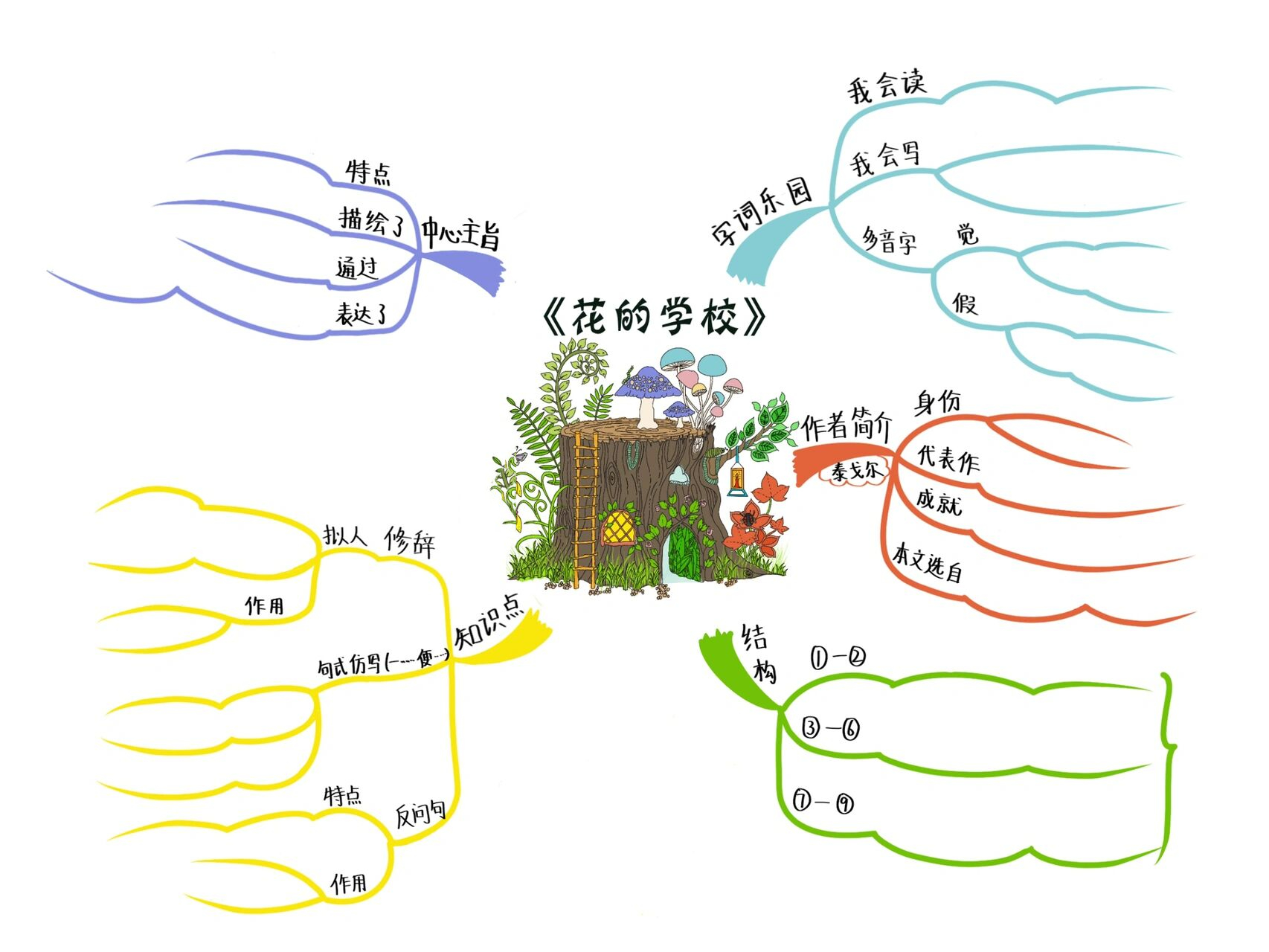 三上|2《花的学校》思维导图 "使生如夏花之绚烂,死如秋叶之精美.