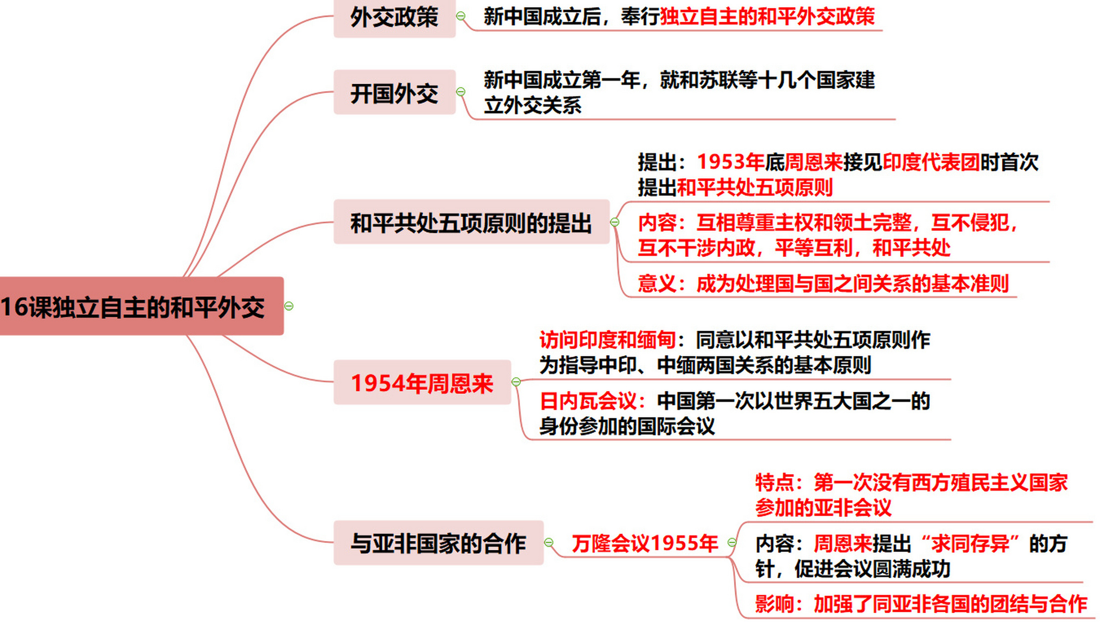 人教版八下16课独立自主的和平外交政策笔记