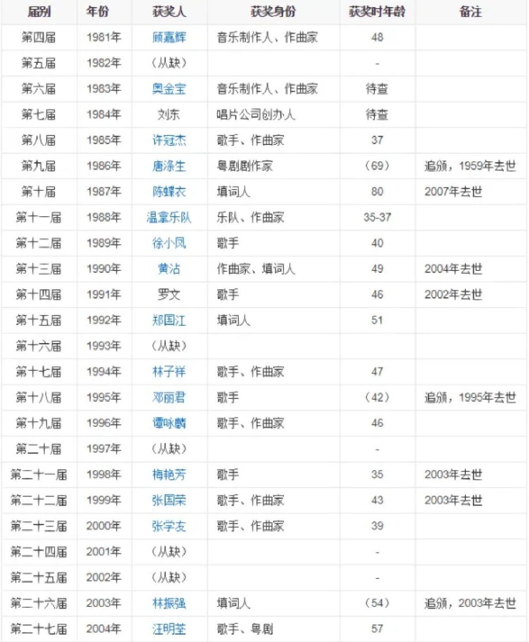 香港金针奖历届得主,谁才是天花板 金针奖历届得主: 第33届叶倩文.