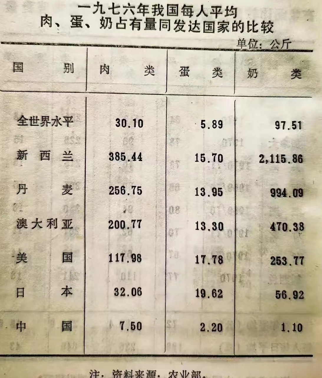 每日肉蛋奶摄入量图片