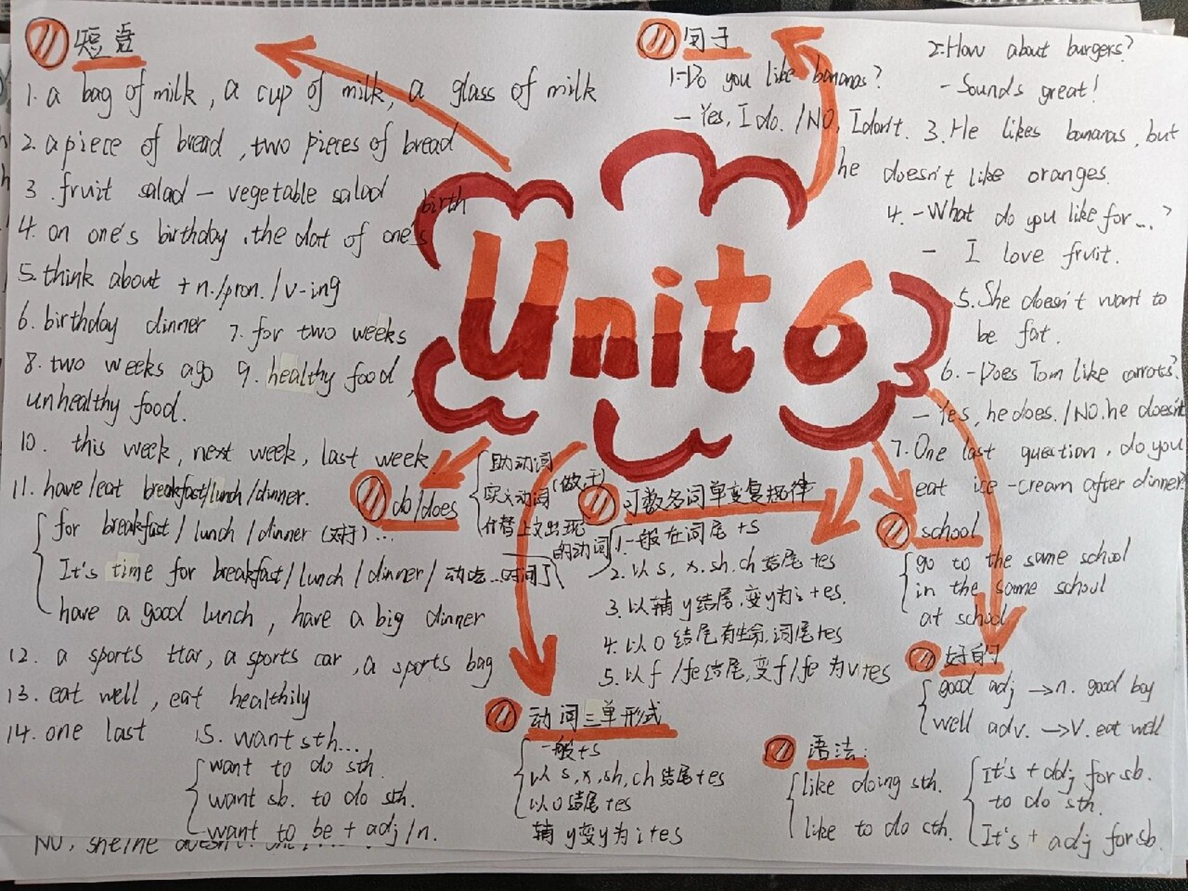 七上英语unit 6思维导图 人教版第六单元英语思维导图