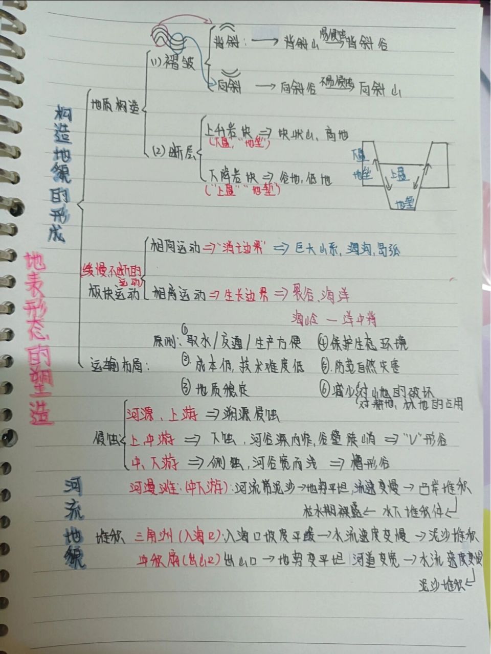 地理思维导图  高二选择性必修一第二章    第二章的思维导图来啦