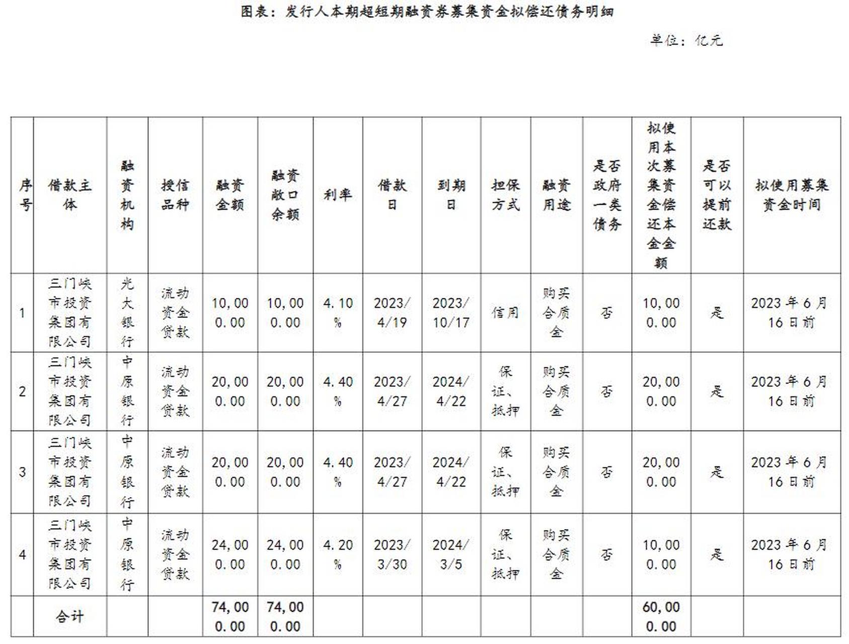 96%】6月12日,据上清所,三门峡市投资集团已完成发行6亿元超短融,发行