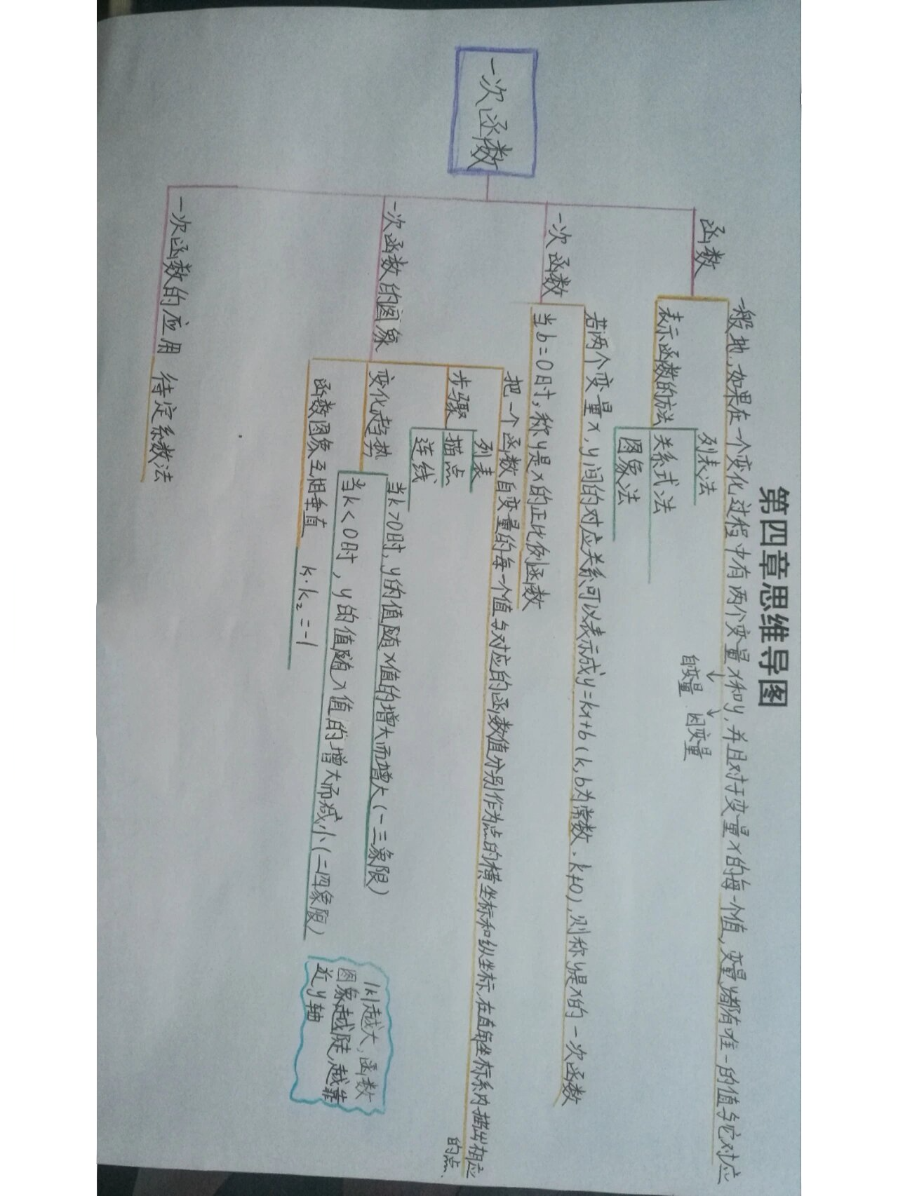 八上数学第四章思维导图 一次函数思维导图