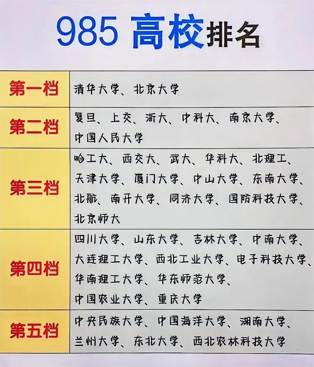 盘点中国985高校分布省份和排名,高考报志愿必备.