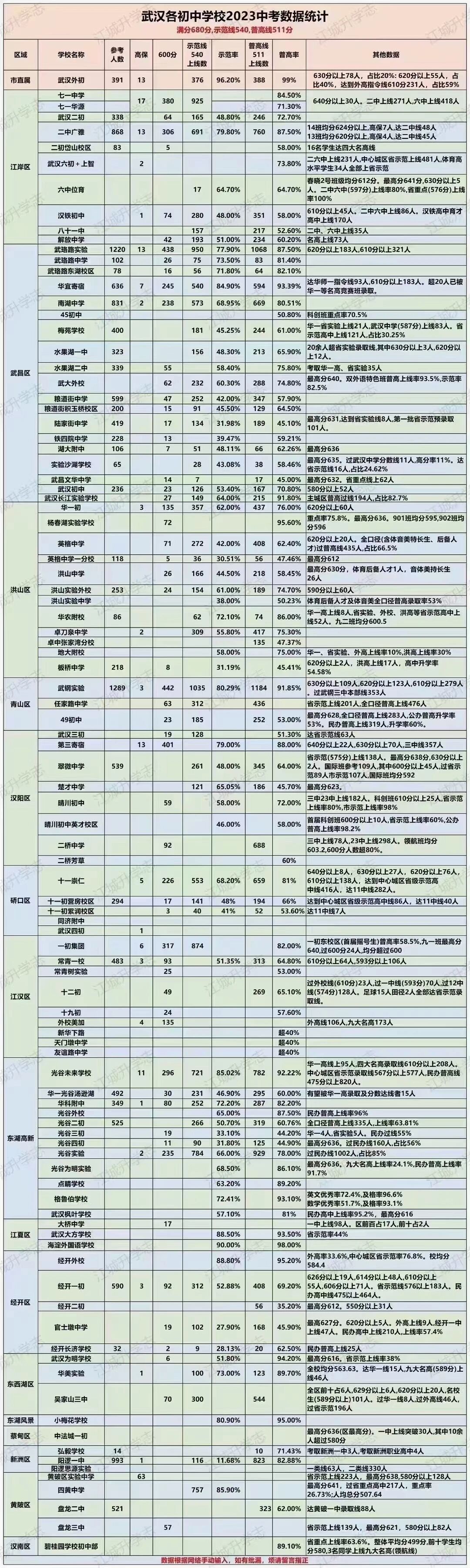 武汉初中升学率图片