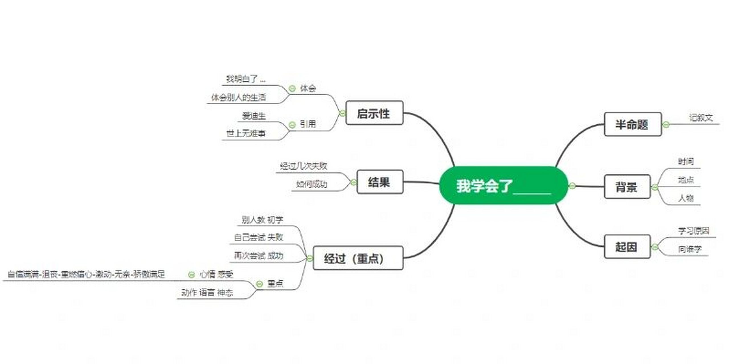 四年级下作文:我学会了xx思维导图 网课上,一边上课一遍带孩子画的