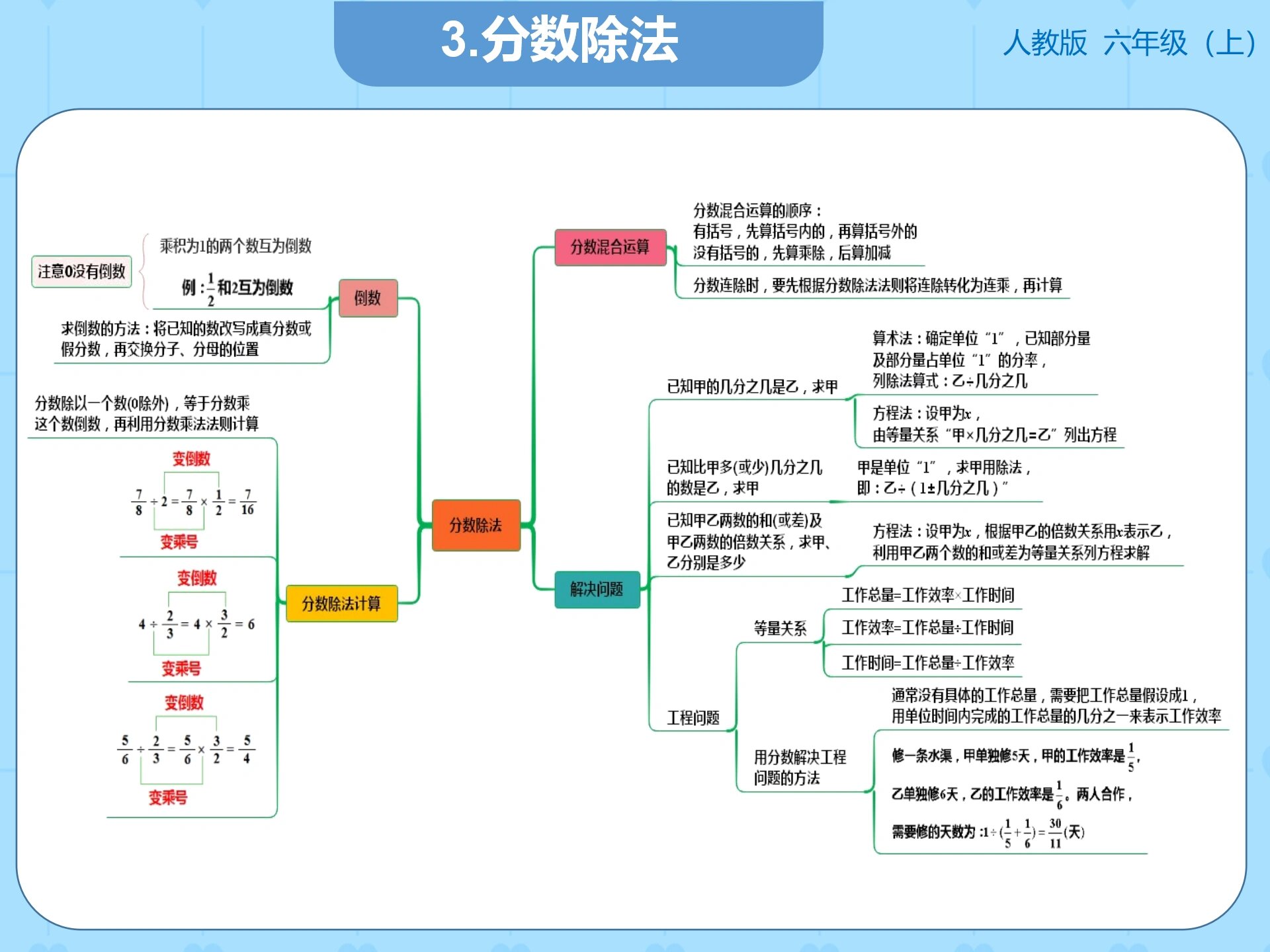 六年级上册数学单元总结思维导图(人教版)