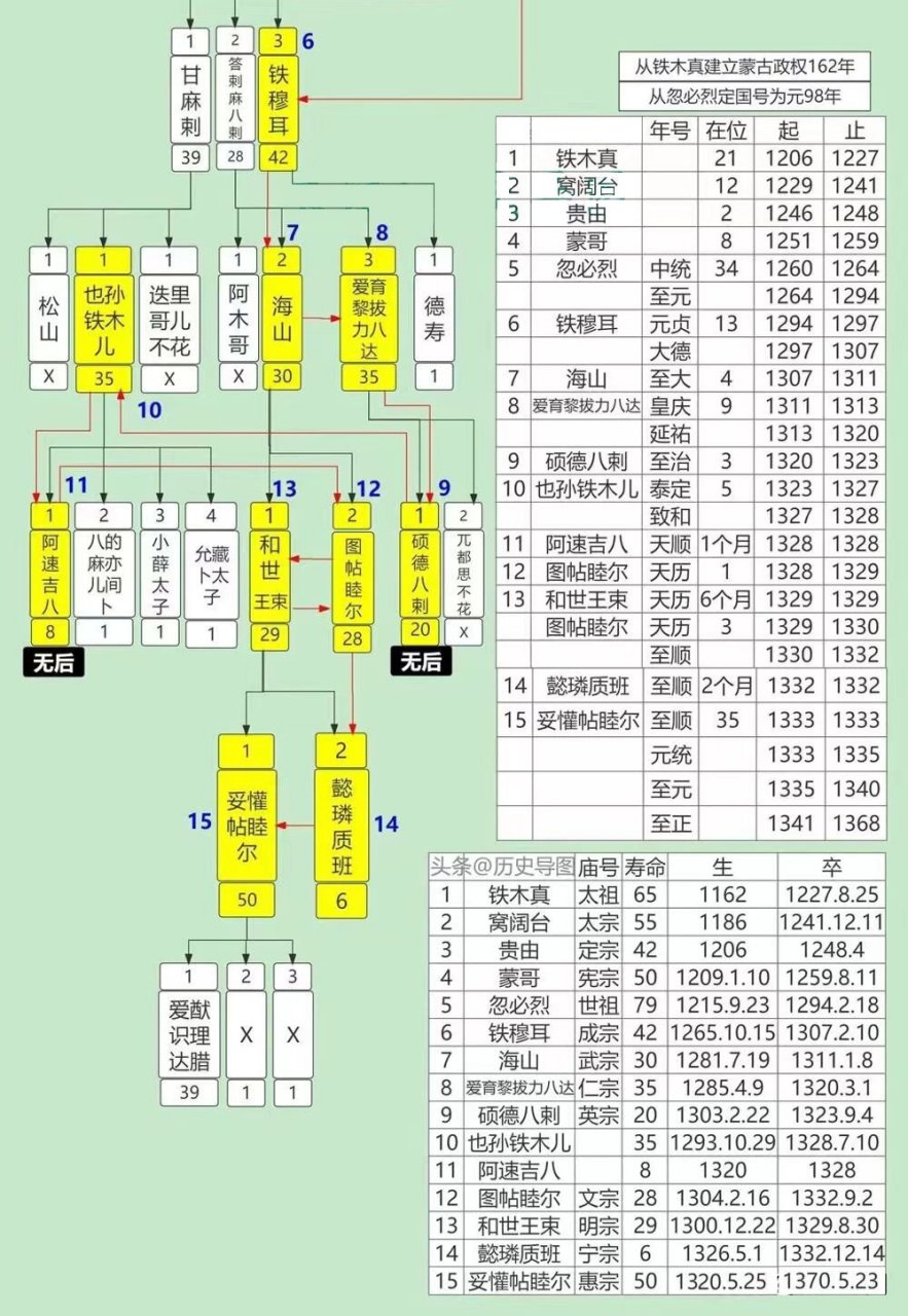 元朝皇帝顺序列表图片