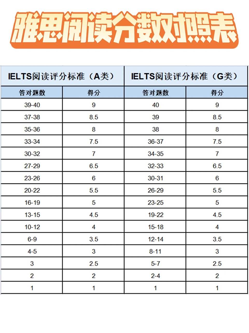 雅思阅读分数对照表 雅思阅读分数对照表