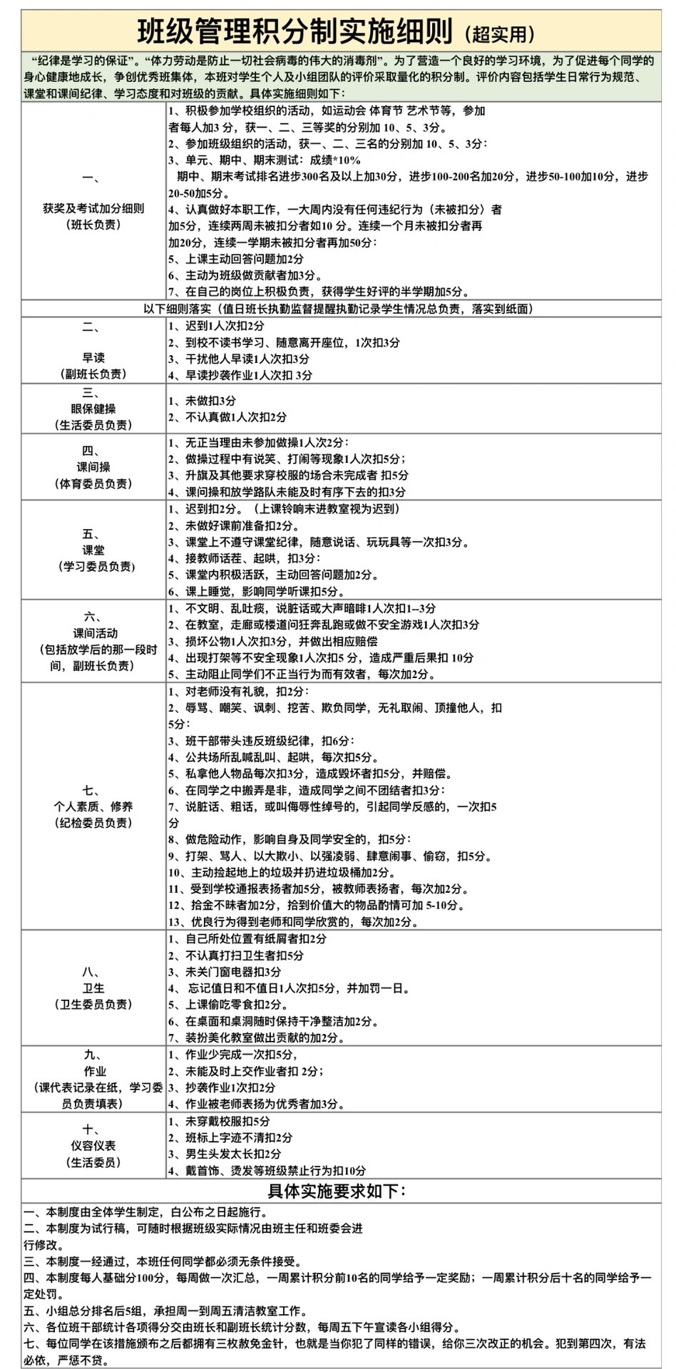 班级管理积分制具体实施要求 一,本制度由全体学生制定,白公布之日起