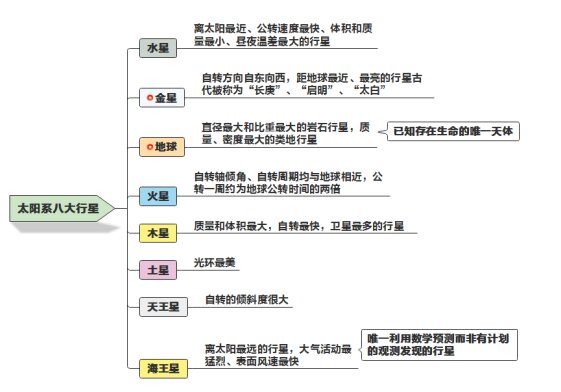 一图带你了解太阳系八大行星