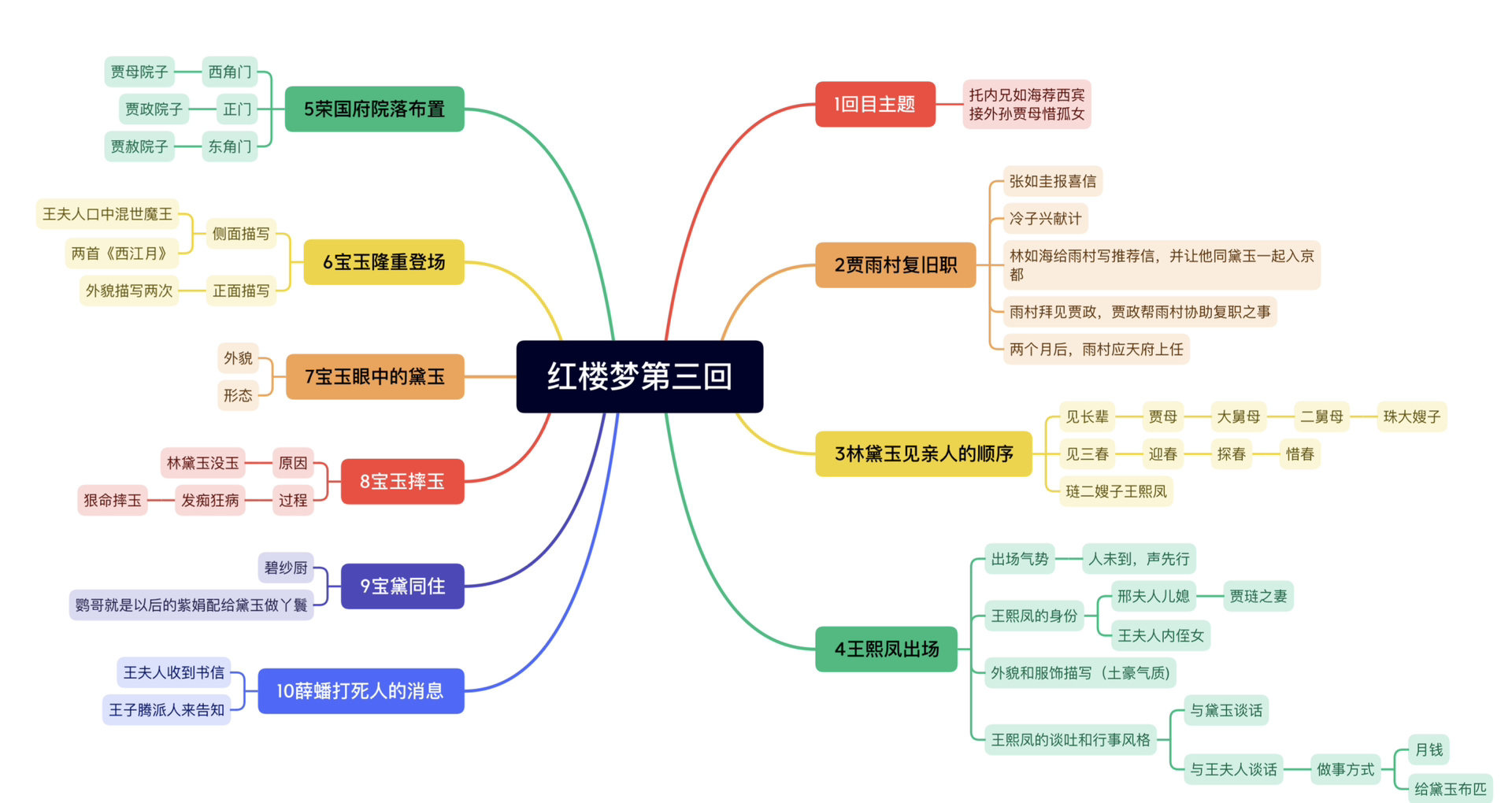 红楼梦第三回思维导图
