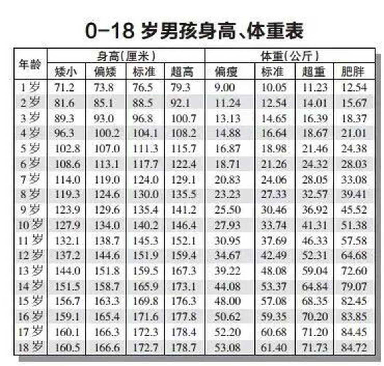 儿童身高体重标准表2021版你家孩子达标了吗 0~18岁青少年儿童身高