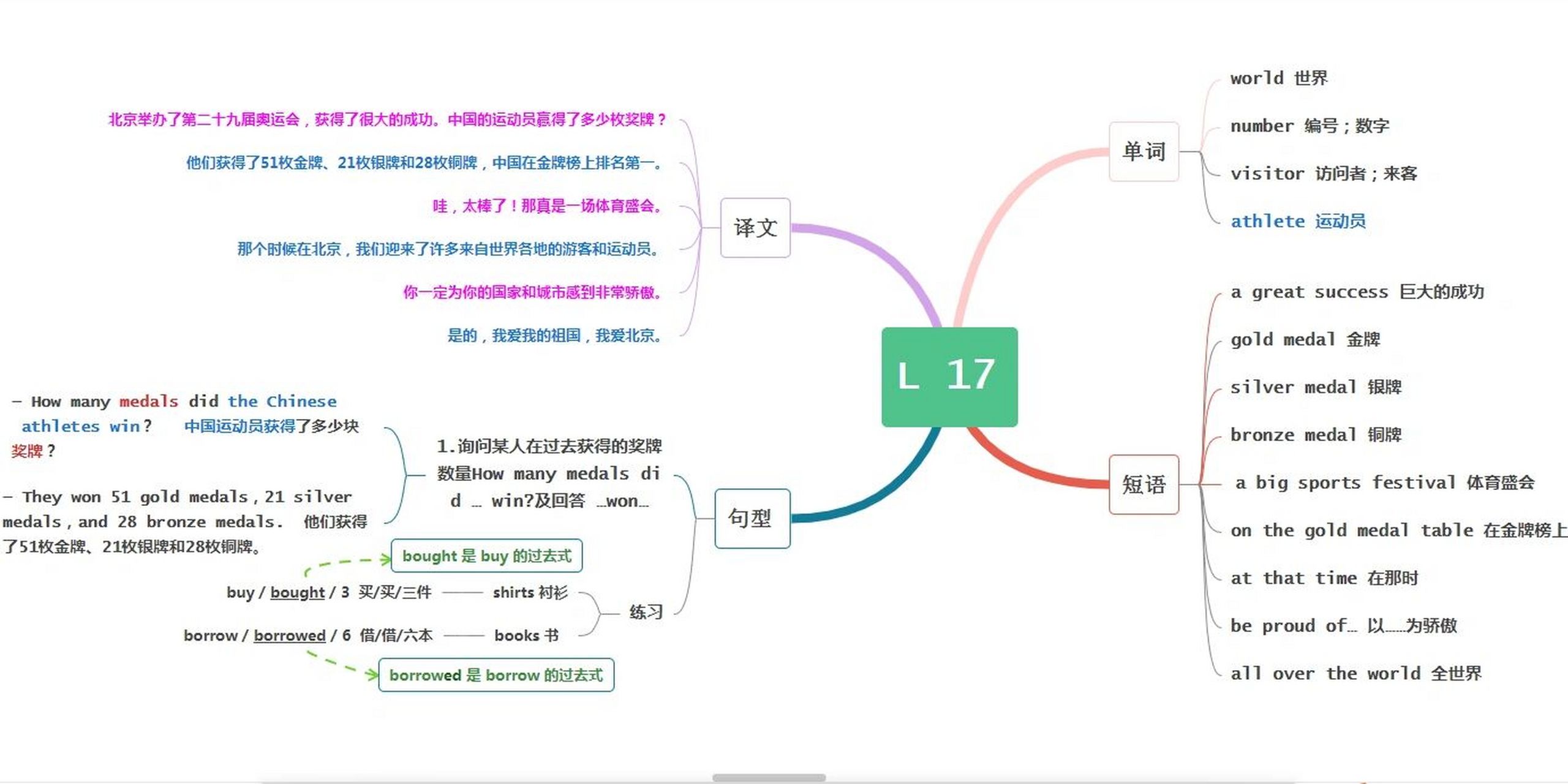六上英语 北京版 思维导图 第十七课 #思维导图# #学习日常# #英语