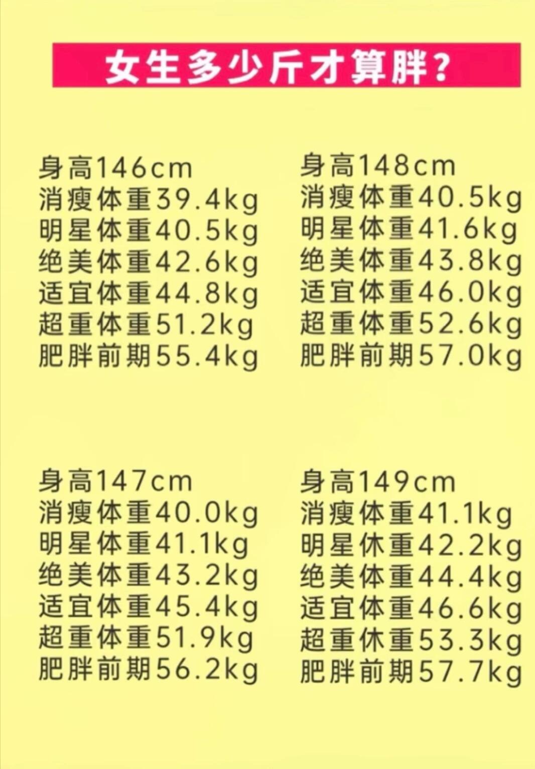 女生多少斤才算胖 姐妹们,更全的体重对照表来啦 拜托那些消瘦以下的