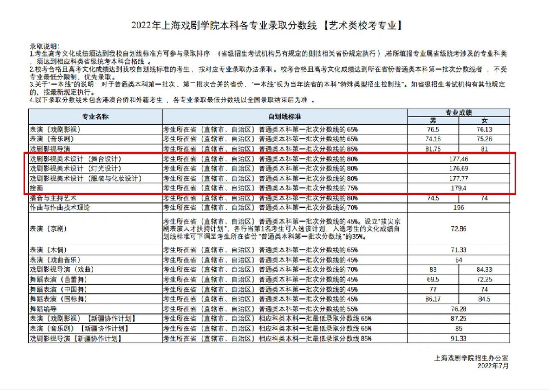 『上海戏剧学院』2022年本科专业录取分数线 图1为艺术类校考专业